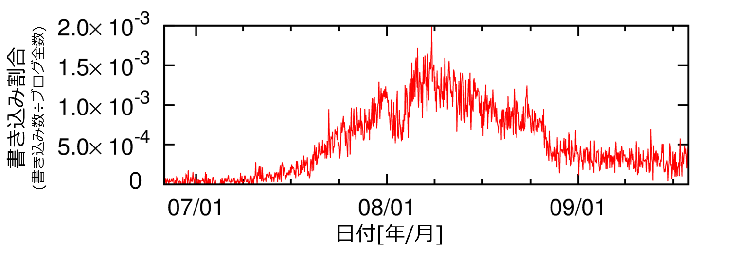 口コミ数時系列サンプル